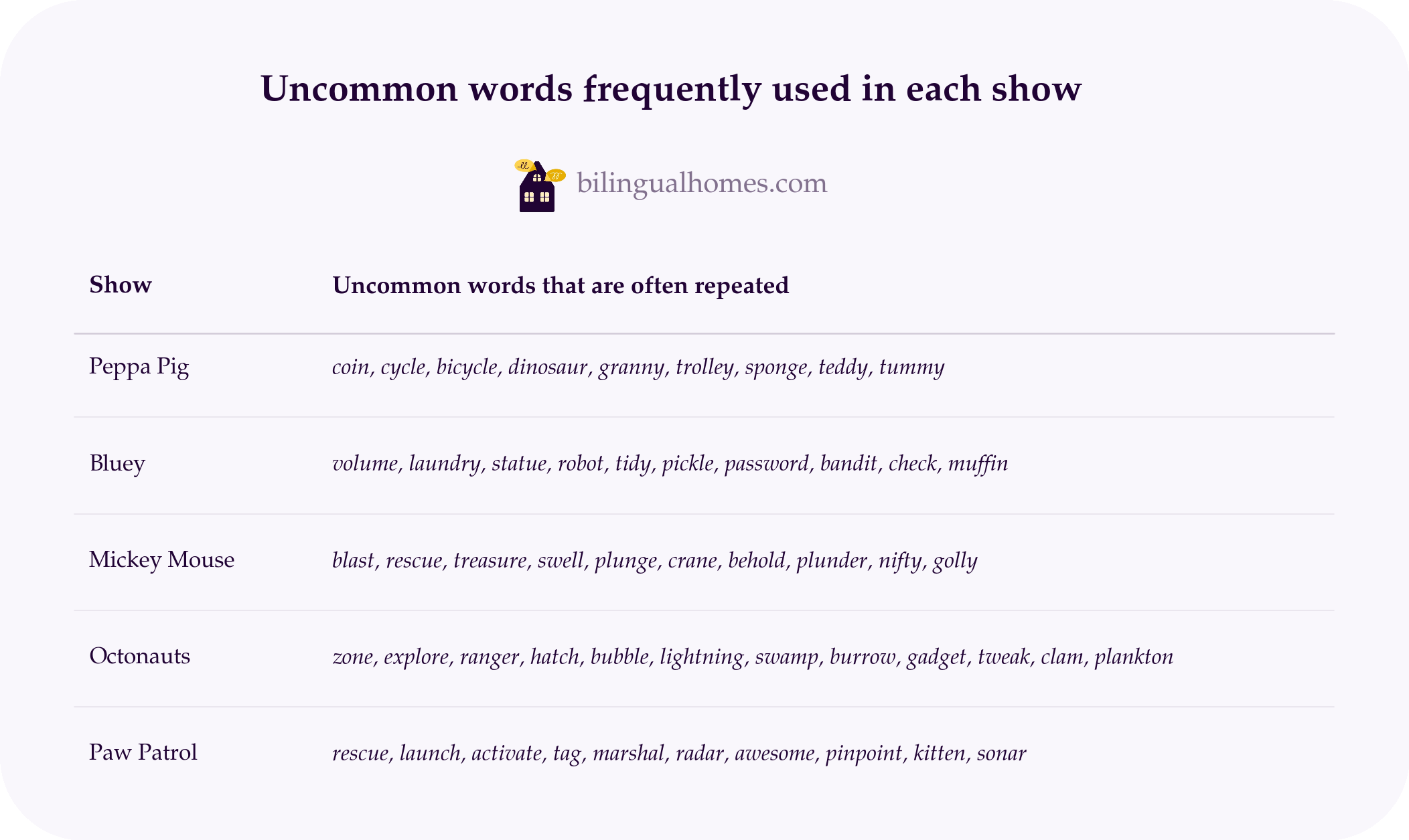 Uncommon words frequently used in each show